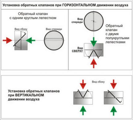 Начини постављања повратног вентила на вентилацију