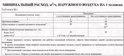 Minimum air consumption per person