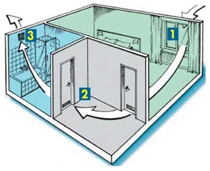 Pengudaraan semula jadi di apartmen