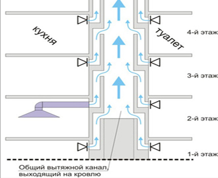 The ventilation scheme in an apartment building