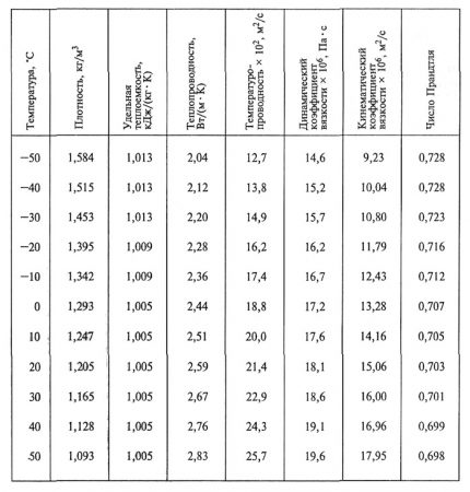 Tableau de densité et chaleur spécifique de l'air