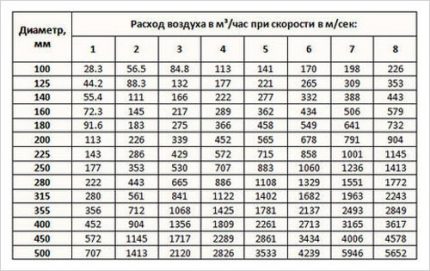 Табела за израчунавање протока ваздуха