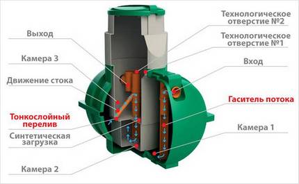 Ang aparato ng septic tank Rostock