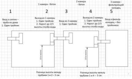 Concrete wells layout