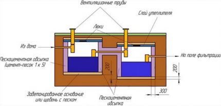 Vị trí của Eurocubes trong bể tự hoại