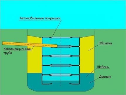 Diagrama do poço de pneu