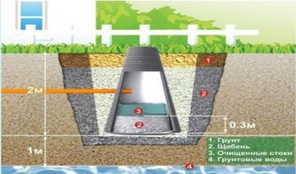 Bodennachbehandlung von Abwasser in einer Absorptionsbohrung