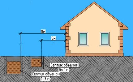 Éloignement de la fosse septique