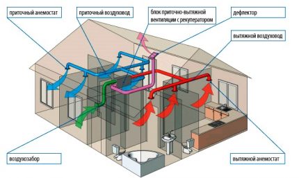 Esquema de ventilação de suprimento e exaustão