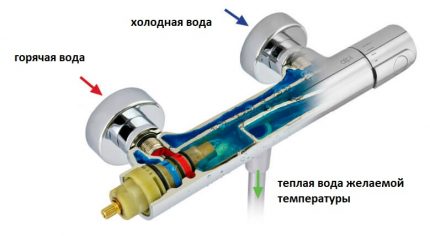 Thermostatmischerfunktion