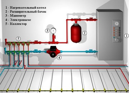 Esquema de aquecimento de piso