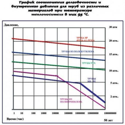 Cauruļu izturības grafiks