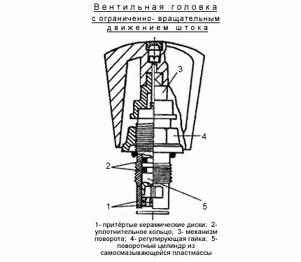 Rotační hlava ventilu