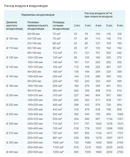 Διάμετρος των αγωγών εξαερισμού