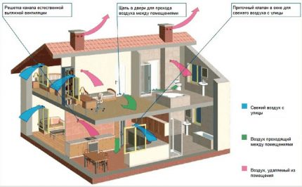 Dispositivo de ventilação e exaustão de tipo natural