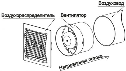 Instal·lació d’un ventilador en una canonada