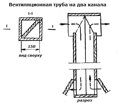 Schéma de ventilation monotube