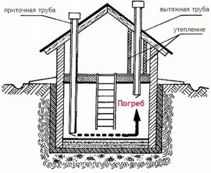 Installation of a supply and exhaust pipe