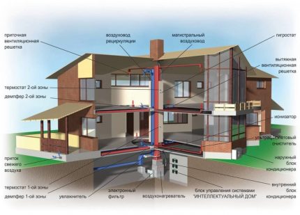 Izsmalcināta ventilācijas sistēma