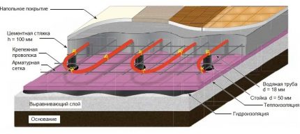 Water floor heating scheme