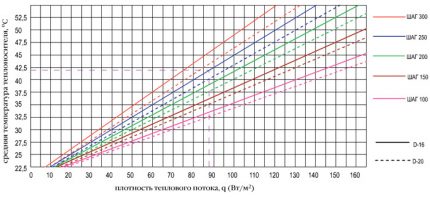 Heat Flow Density Graph