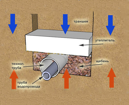 Potrubie v potrubí