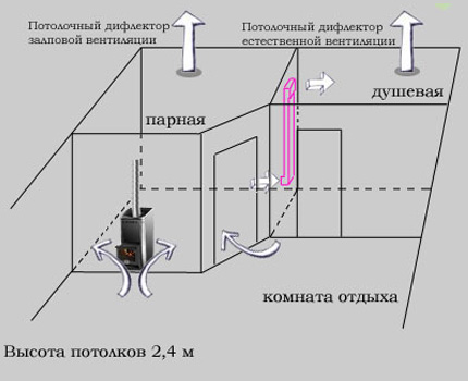 Ventilācijas shēma