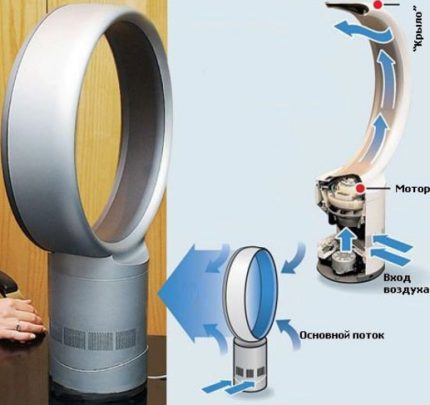 La forma especial del conducte d’aire