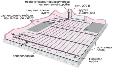 Paklāja uzstādīšanas uz betona shēma