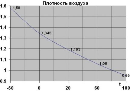 Густина према температури