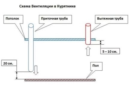 Esquema de ventilación para usar en un gallinero en invierno