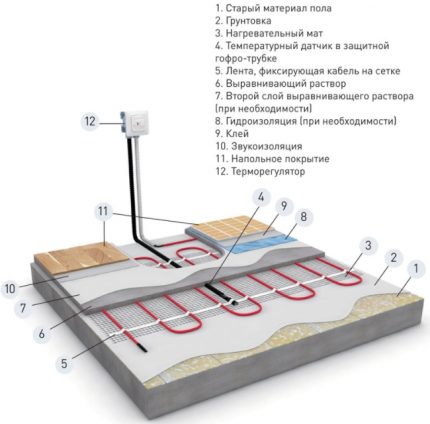 Gắn chiếu trên một lớp phủ cũ