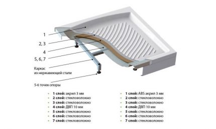 Structura paletului acrilic