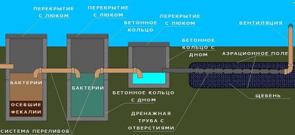 Scheme of a septic tank of 3 cameras