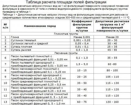 Table with soil types