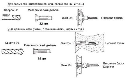 Schéma použitia spojovacích prvkov