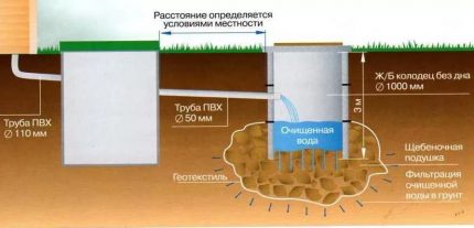 Septiskās tvertnes shēma ar filtrācijas urbumu, kas izgatavots no betona gredzeniem