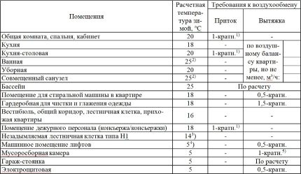 Calculation of ventilation by multiplicities