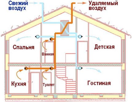 A szellőztető rendszer diagramja