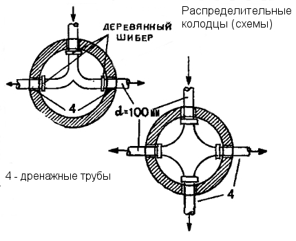 Distribution Well Schemes