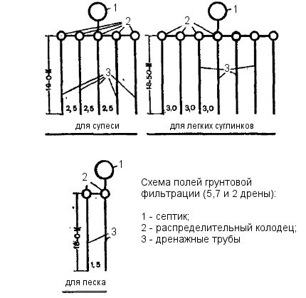 Laying schemes for drainage pipes