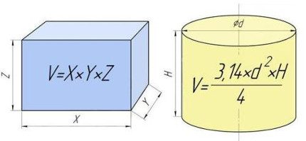 The calculation of the volume of the drain pit