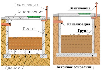 Esquemas e opções de dispositivos para fossas de drenagem