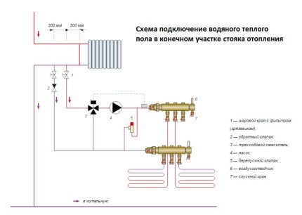 Esquema de connexió del circuit de calefacció per sòl radiant a la calefacció central