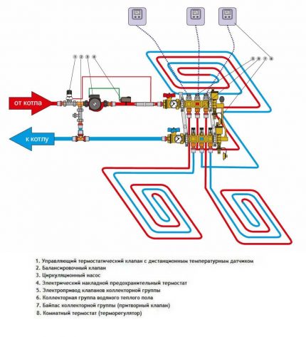 Installation scheme for the collector of underfloor heating