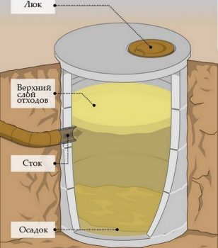 The scheme of the simplest drain pit