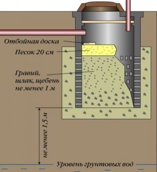 Schéma d'une fosse de drainage sans fond