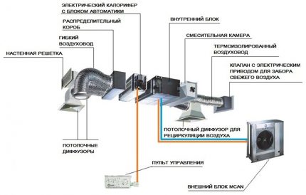 Esquema de suministro y ventilación de escape.