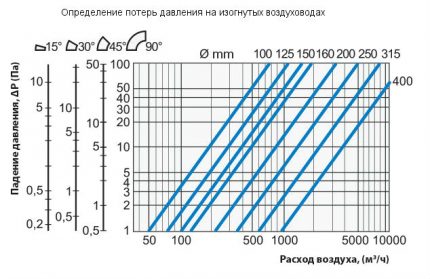 Загуби на мощност при завои на вентилационни канали