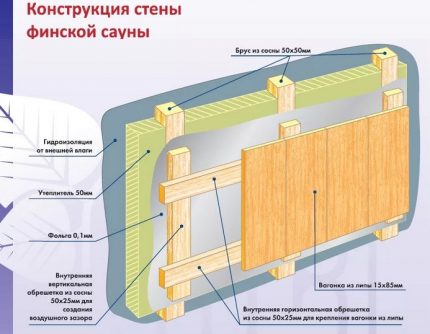 Прекомерна непропусност сауне није потребна